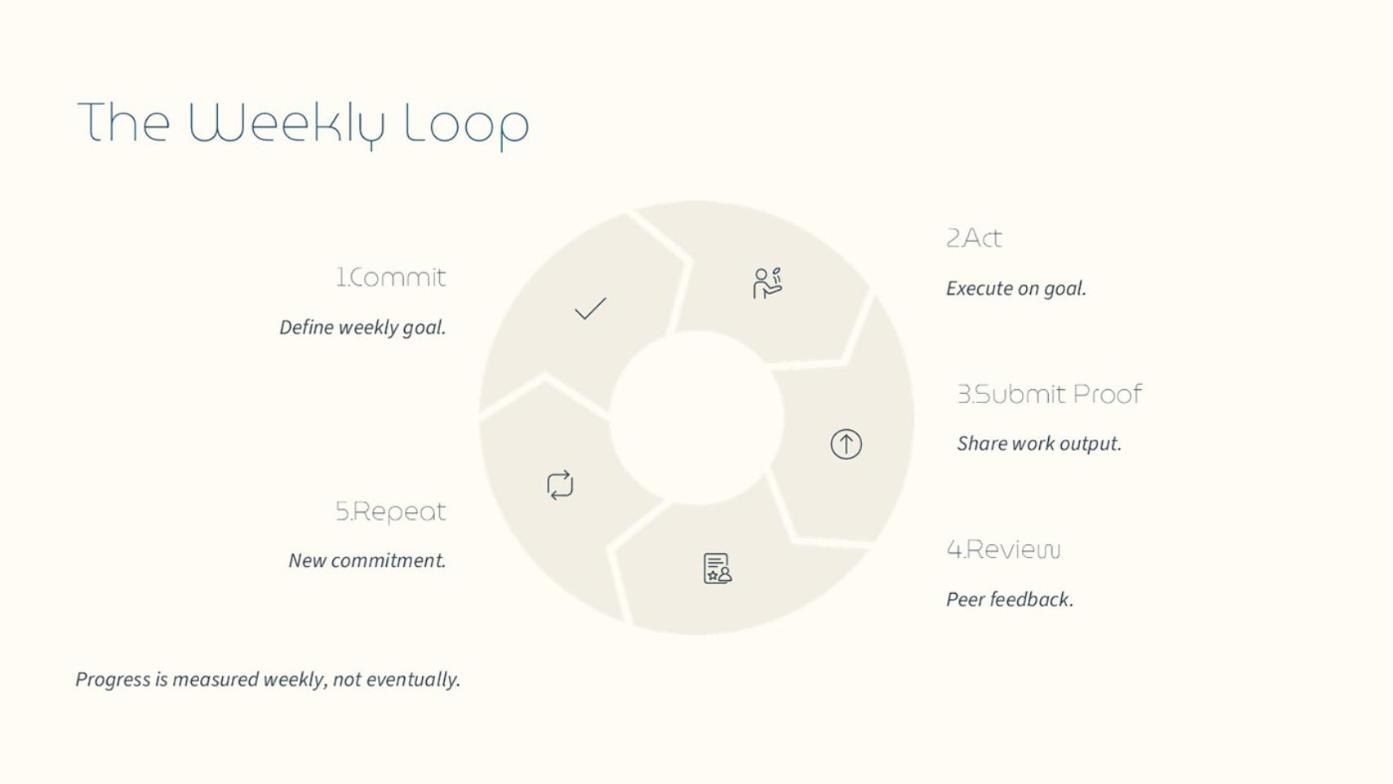 The weekly loop: commit, act, submit proof, review, repeat